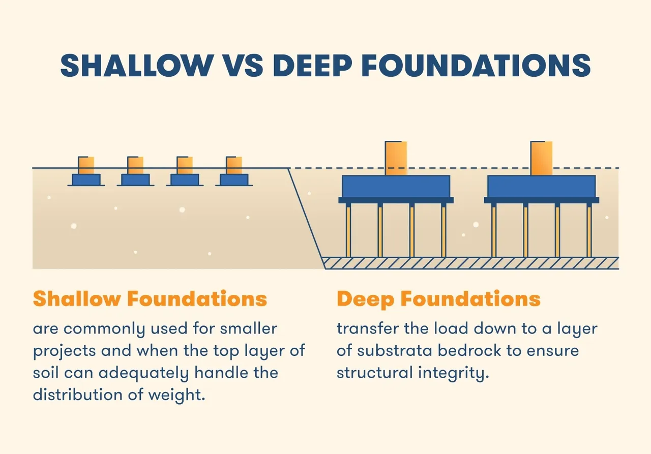 Read more about the article Types of Foundation Systems and the Cost Implications of Building